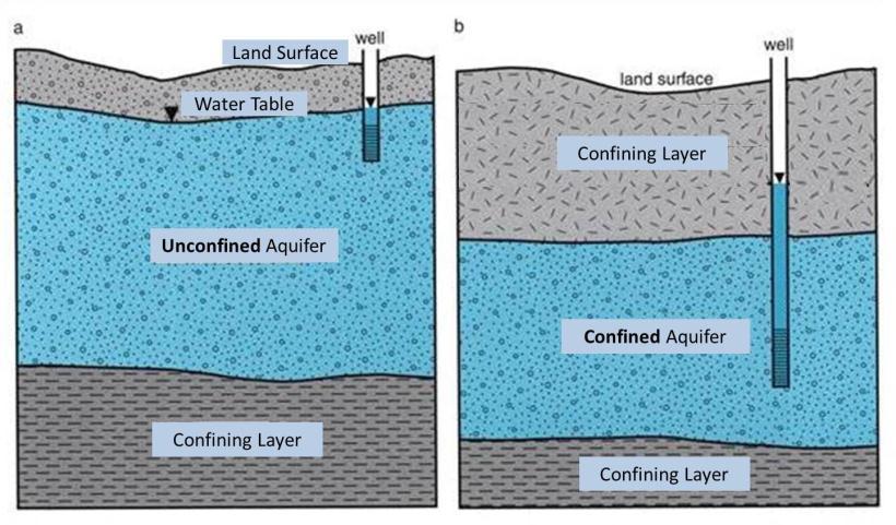 Overview Students will... Understand the interaction between ground water and surface water. Observe the difference between a permeable layer and an impermeable layer in an aquifer.