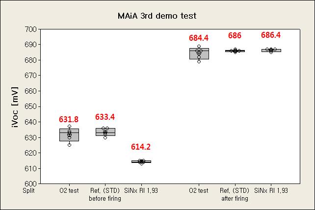 4. n-type PERT Passivation Comparison MAiA PECVD vs. ALD After firing, the ivoc is similar to our baseline value.