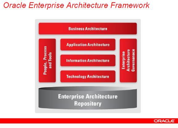 ORACLE Accenture Many more models Oracle goes to market with a team