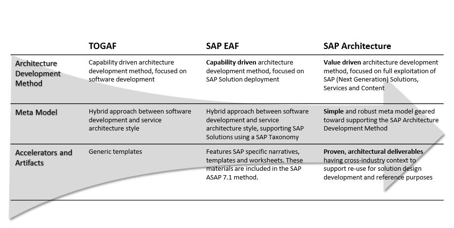 Evolution of SAP s