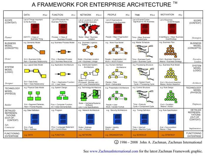 Zachman The Zachman Framework for Enterprise Architectures Although