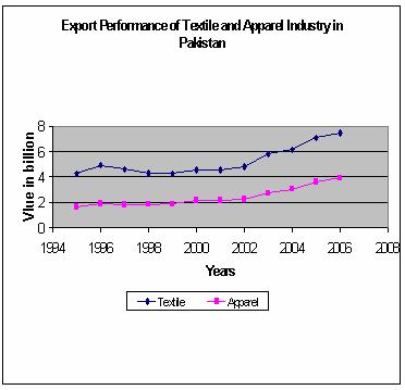 Trends in Textile Exports  (AMPTA) Figure 4.2.