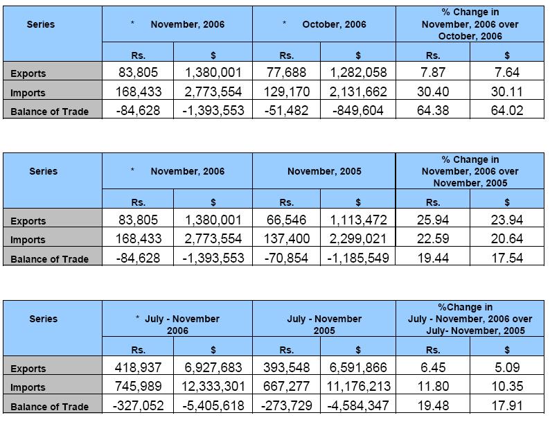 Table 2.3. Export, Import and Balance of Trade Source: Govt.