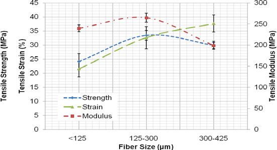 Fig. 9. Effect of fiber size on tensile strength of TPU/KF composite Fig. 10.
