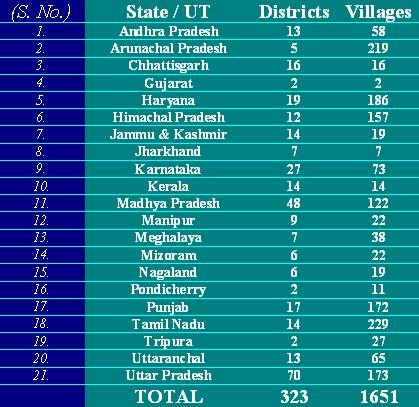 State-wise details of the districts and villages covered under the modified IREP programmes on 31.03.