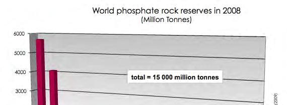 phosphorus, yet just 5 countries control around 90% of the