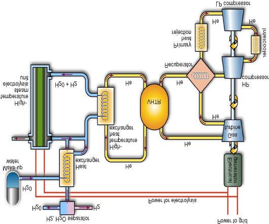 VHTR FOR HYDROGEN PRODUCTION Hydrogen demand is already large and growing rapidly Heavy-oil refining consumes 5% of natural gas for hydrogen production Energy security and environmental quality