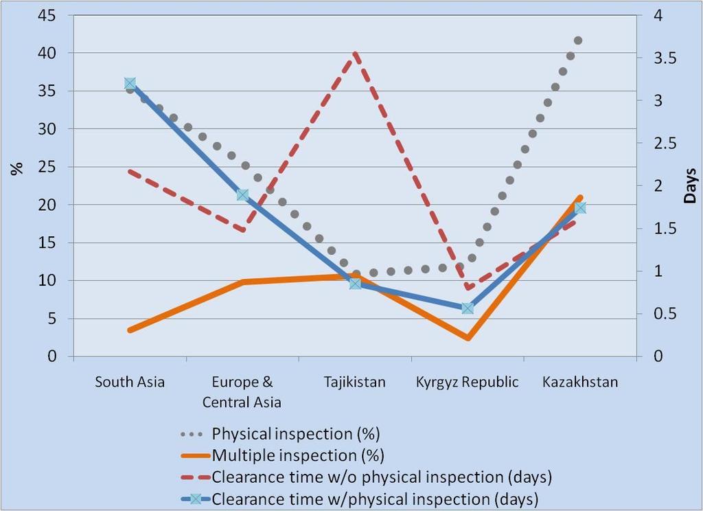 In addition, the selected countries in Central Asia, rates of physical inspection are at about 12% with the exception of Kazakhstan (42%) and multiple inspections (15%) with the exception of