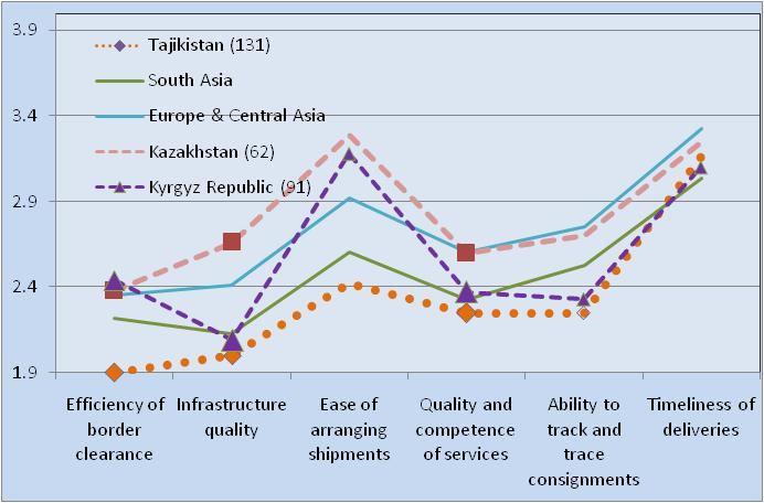 Table 1. 2010 LPI Scores of selected Central Asian Countries: 2010 LPI outside view versus Central Asian view Freight Forwarders 2010 LPI Kazakh Uzbek Kyrgyz China 3.49 3.31 2.91 3.