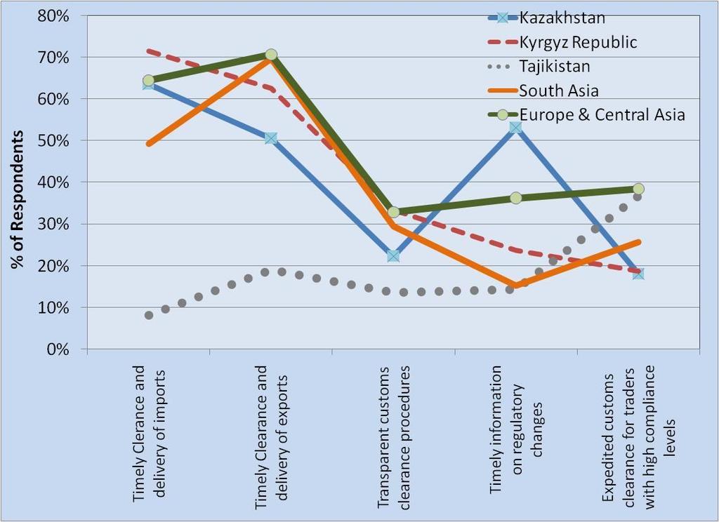 8 According to the qualitative information collected from trade operators, trade supporting infrastructure appears to be viewed as a major constraint in the selected Central Asian countries, in