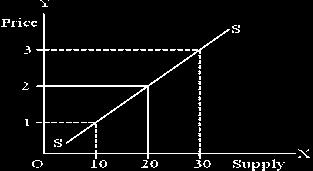 VKM/KVCH/ECO/2017-18/29 In above diagram, SS shows individual supply curve.