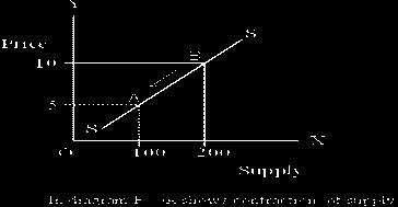 40.Distinguish between a) Extension of supply and Contraction of supply Price ( ) Supply (Units) 5 100 10 200 Price ( ) VKM/KVCH/ECO/2017-18/30 b) Change in supply' and 'Change in quantity supplied'