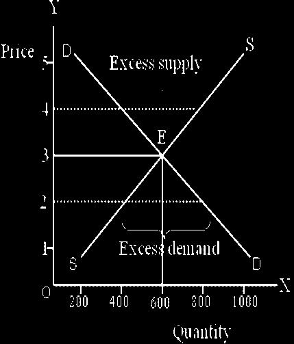 VKM/KVCH/ECO/2017-18/35 Price Market Demand Market Supply Equilibrium ( ) (Units) (Units) 1 1000 200 Excess demand 2 800 400 3 600 600 Market Equilibrium 4 400 800 5 200 1000 Excess supply In the