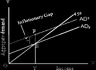 When AD > AS this lead to price rise or inflation so it s called inflationary gap. We can show it with the help of diagram as follows. In diagram EF shows inflationary gap.