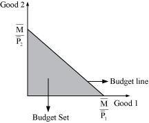 Give the formula for calculating the slope of the budget line. Briefly explain the factors that cause changes in the Budget line.