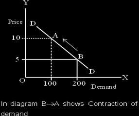 ii The reason of contraction of demand is increase in price. iii In this case consumer purchase less quantity of commodity at higher price. Therefore consumer moves leftward on the same demand curve.