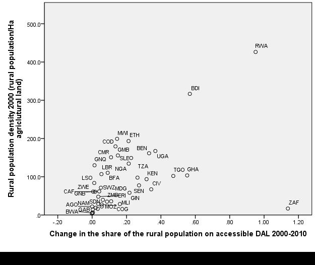 Relationship between % of rural population on degrading agricultural land and pop density Roughly 28% of rural