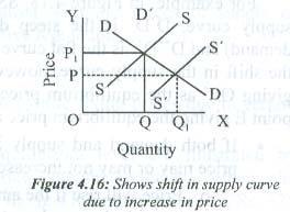 from DD to D D whereas the supply curve remains the same. As a result, the price goes up from OP to OP 1. Thus, the sales increase from OQ to OQ 1.