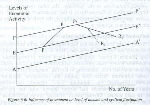 The above Figure 6.6 shows the influence of the two types of investment on the level of income and cyclical fluctuations.
