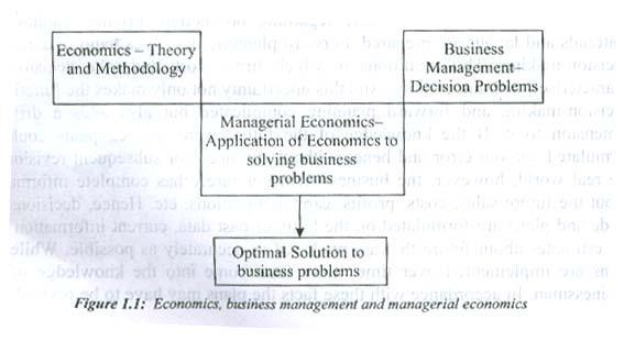 APPLICATION OF ECONOMICS TO BUSINESS MANAGEMENT The application of economics to business management or the integration of economic theory with business practice, as Spencer and Siegelman have put it,