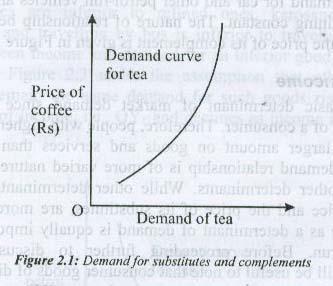 increase), the demand for the product falls (or increases). The relationship of this nature is shown in Figure 2.