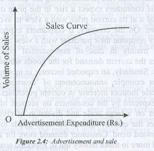 Assumptions Therelatiqnship between demand and advertisement cost as shown in Figure 2.