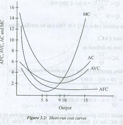 AC-curve is U-shaped. From equation (12a), we may easily obtain the critical value of Q in respect of AC. Here, the critical valuepf Q in respect of AC is one at which AC is minimum.