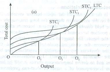 The SAC curves can be derived from the data given in the STC schedule, from STC function or straightaway from the LTC-curve.