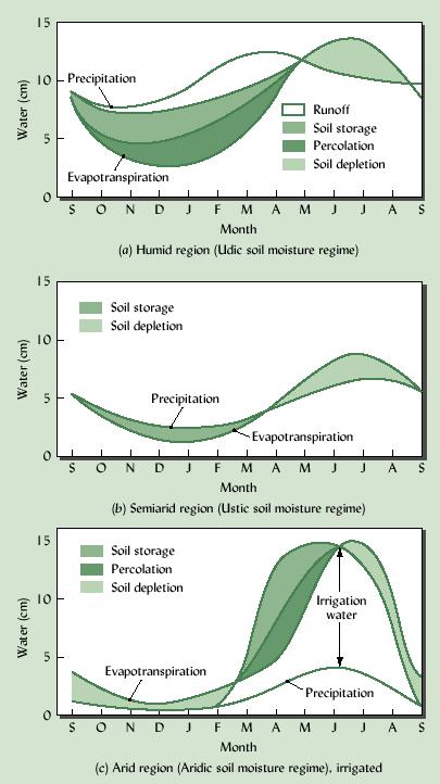 LIQUID LOSSES OF WATER FROM THE SOIL Generalized curves for precipitation &