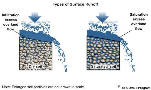 Types of runoff
