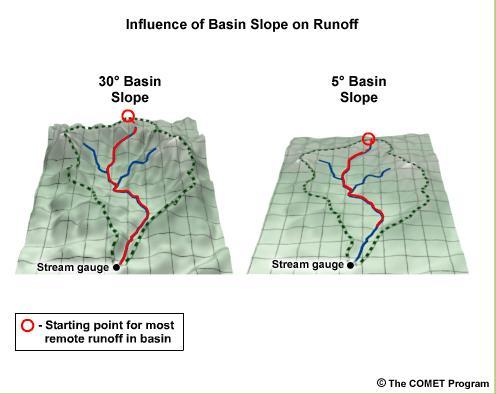 Catchment properties affecting runoff Basin shape Basin size