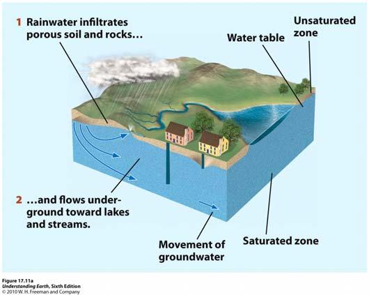 groundwater table follows the general shape of the surface topography