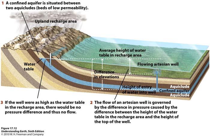 3. The Hydrology of Groundwater Characteristics of some confined aquifers artesian (flowing) wells artesian flow (under pressure in a confined