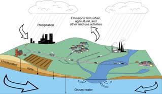 The Hydrological Cycle Water vapor helps warm up the earth Evaporation+Transpiration Chemical Spill Runoff To Oceans Water potential, atmosphere Hydrological Cycle Transpiration, T Atmospheric pool
