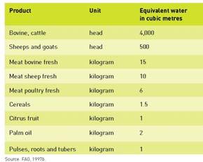 Food Production and Water Requirement A diet
