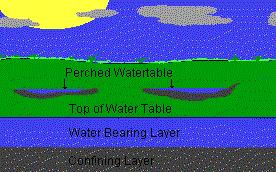 Leaky and Perched Aquifers Leaky confined aquifer: represents a stratum that allows water to flow from above through a leaky confining zone into