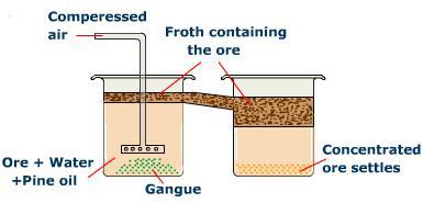 Magnetic separation e. Froth flotation process This process is used for concentrating sulphide ores; as such ores are preferentially wetted by oil while the gangue particles are wetted by water.