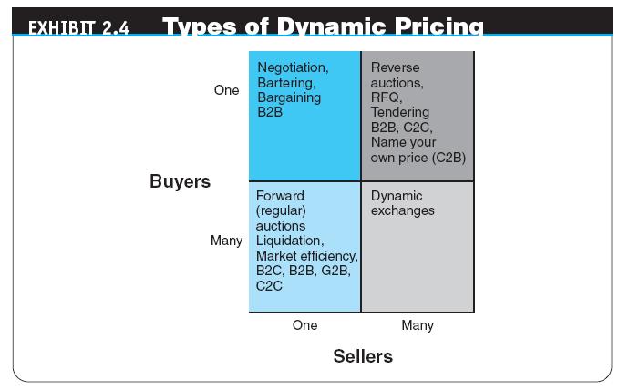 Types of Dynamic Pricing (Actions): One buyer, One Seller One Seller, Many Potential Buyers Forward Auction: An auction in which a seller entertains bids from buyers.