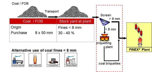3.6.1 Fuel The major criteria for an initial evaluation of coals or coal blends for the FINEX Process are: Fix carbon content at a minimum of 55% Ash content up to 25% Volatile content lower than 35%