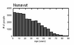 Draw two new points on the graph, Y2 and N2, showing where you predict the Yukon and Nunavut, respectively, to be in 4 years. Explain your answer.