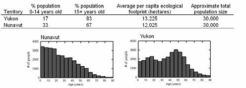 2 marks Average per capita ecological footprint in the Yukon should go down because many/most of the people in the 4+ age category should be dead in 4 years, which should result in a reduced