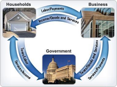 Economic Flow Chart 1. In our economy, individuals (households) do all except A reinvest profits by buying more resources. B sell their resources (labor).