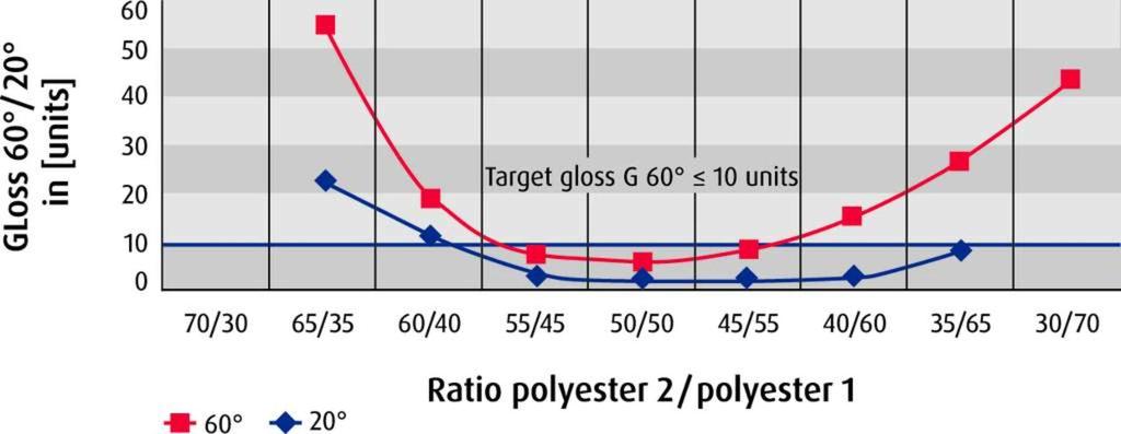 Seite/Page: 5 Figure 1: Robustness of the new technology: low gloss levels are obtained