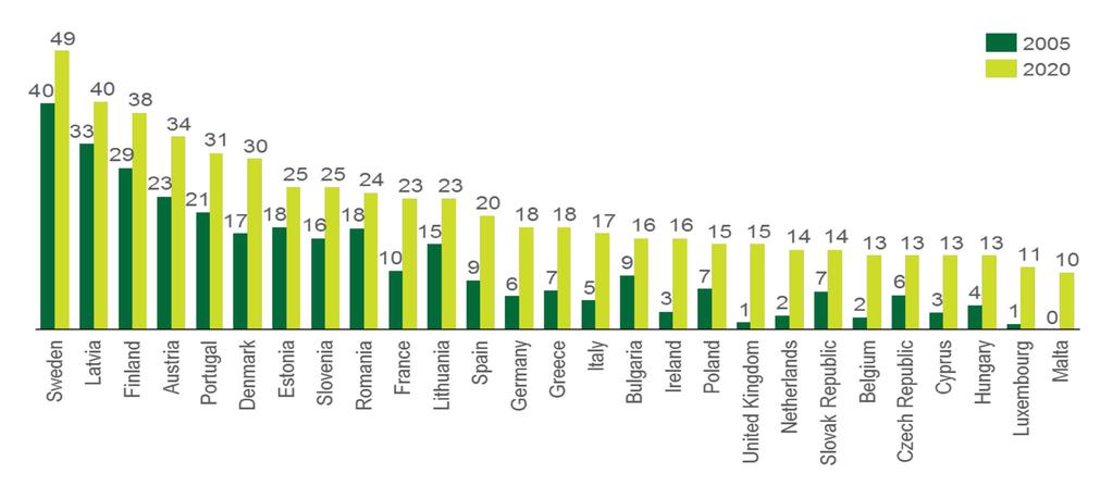 8 Figure 4 - National overall targets for energy from renewables in gross final consumption of energy (*) in 2020 in % Source: Renewable Energy Directive 2009/28/EC of 23 April.