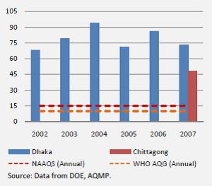 Chittagong in 2002-2007 (μg/m3) Figure 2 Annual Average