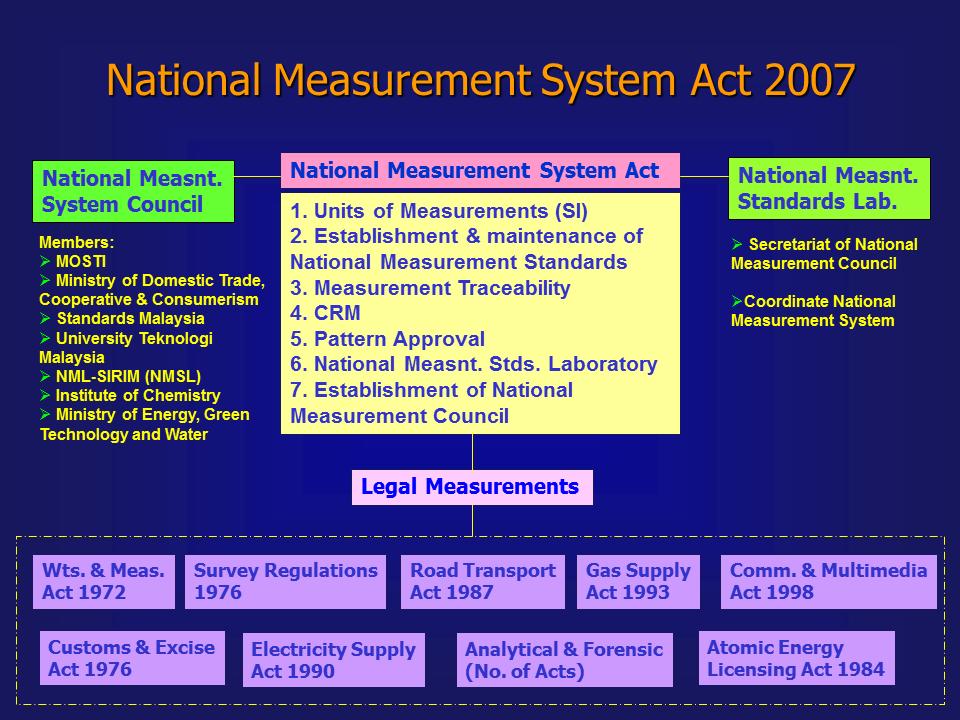The Act links measurement units used in Malaysia to the SI system and require that SI units be the only legal units in Malaysia.