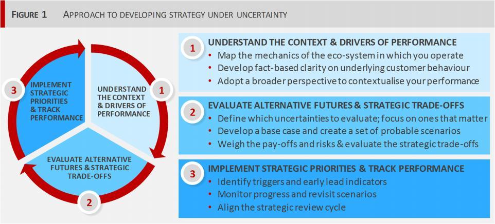 Senior management will need to become more accustomed to working with uncertainty, and take the necessary steps to make coherent strategic decisions under uncertainty.