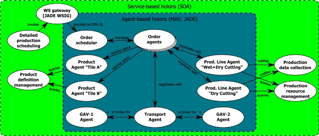 Abstract BPMN model with the service-based production operation activities at levels 3 and 4. The MAS will be exposed as a WS in "Dispatch and execute production", through the appropriate WS gateway.