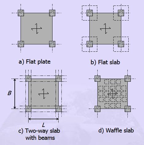 -Rectangular twoway slabs can be divided into the following types. 1) Flat plates: These slabs do not have beams between the columns, drop panels or column capitals.