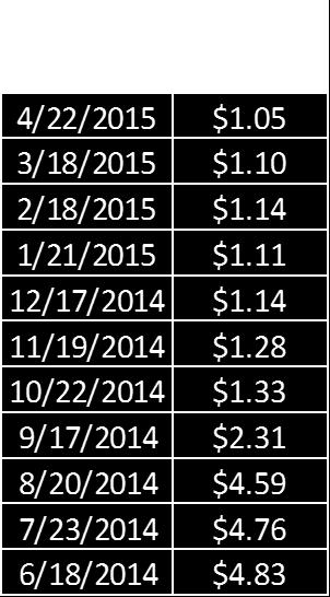 Example 2: Duloxetine WAC pricing varied from $1.31 to $5.60 per capsule Payer decreased MAC on 1/29/15 $4.25 $1.